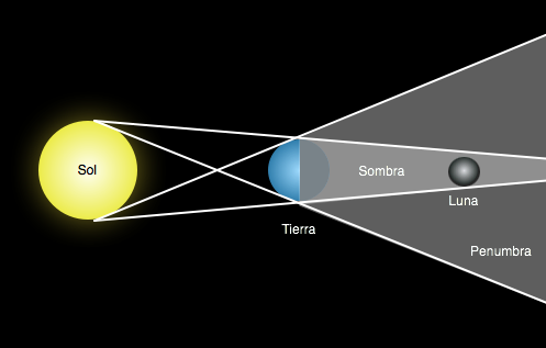 Esquema eclipse lunar